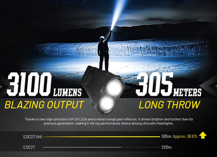 Nitecore EDC27 UHi 3100 lumens Flat EDC Flashlight by Nitecore