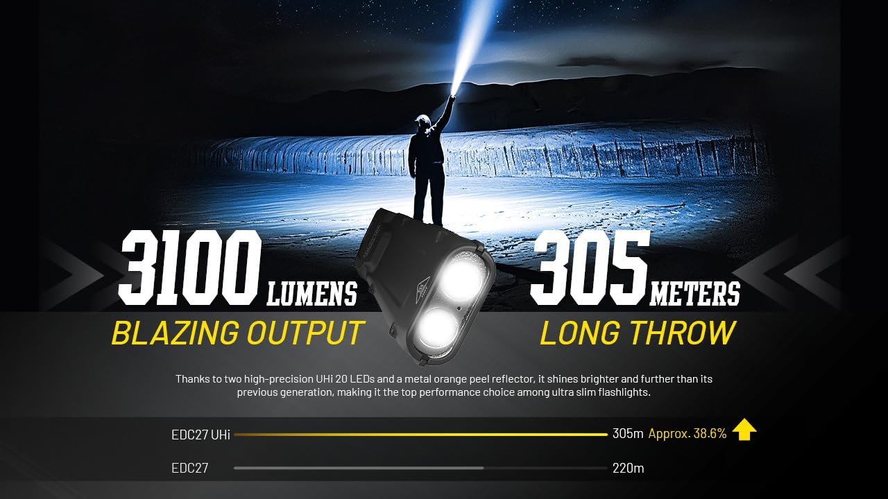 Nitecore EDC27 UHi 3100 Lumens | Flat EDC Flashlight

